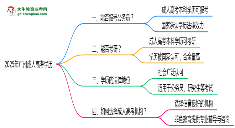 2025年廣州成人高考學(xué)歷有資格報考公務(wù)員嗎？思維導(dǎo)圖