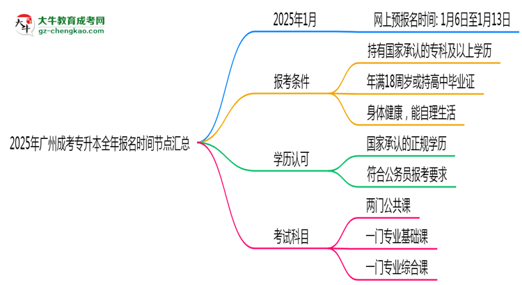 2025年廣州成考專升本全年報名時間節(jié)點匯總思維導圖