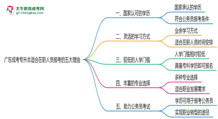 廣東成考專升本適合在職人員報考的五大理由思維導圖