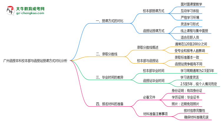 廣州函授本科校本部與函授站授課方式對比分析（2025年最新）思維導圖