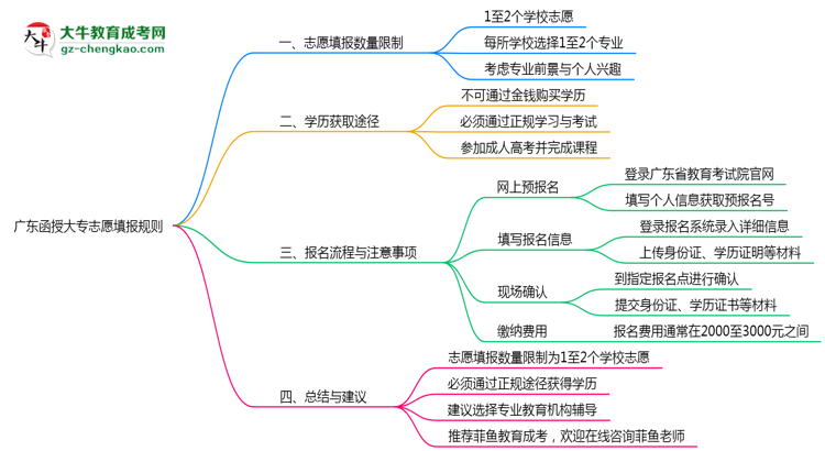 廣東函授大專志愿填報數量限制與調整規(guī)則思維導圖