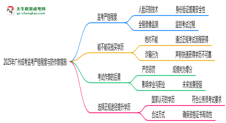 廣州成考考場監(jiān)考嚴(yán)格程度與防作弊措施思維導(dǎo)圖