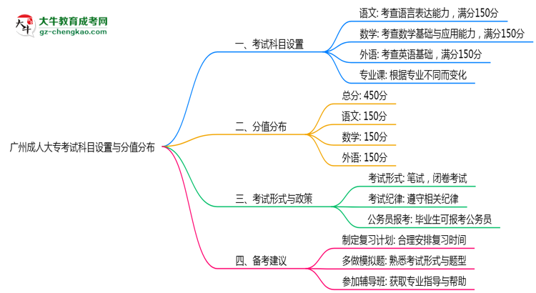 廣州成人大專(zhuān)考試科目設(shè)置與分值分布說(shuō)明（2025年新）思維導(dǎo)圖