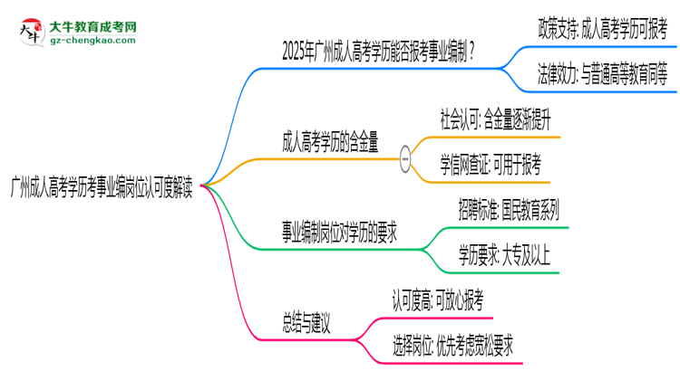 廣州成人高考學歷考事業(yè)編崗位認可度解讀思維導圖
