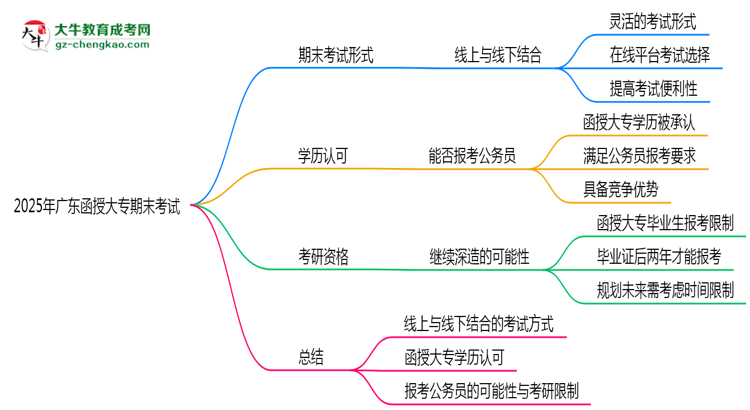 2025年廣東函授大專期末考試是線上考還是線下考？思維導(dǎo)圖