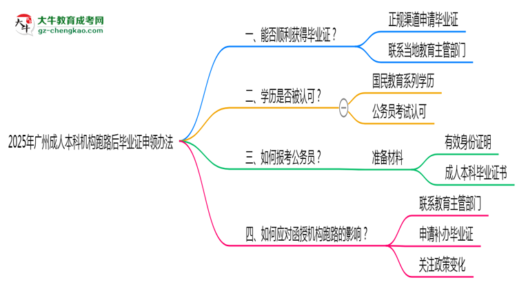 2025年廣州成人本科機構跑路后畢業(yè)證申領辦法思維導圖