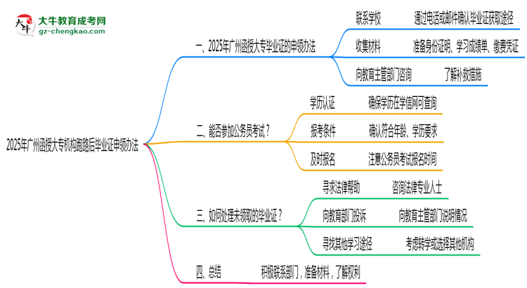 2025年廣州函授大專機構(gòu)跑路后畢業(yè)證申領(lǐng)辦法思維導(dǎo)圖