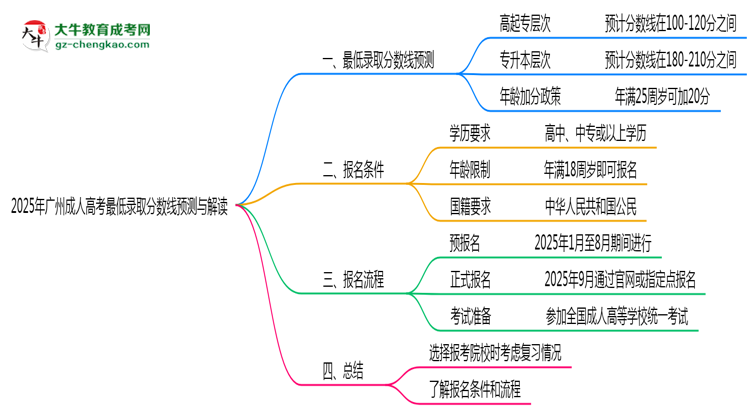 2025年廣州成人高考最低錄取分?jǐn)?shù)線預(yù)測與解讀思維導(dǎo)圖
