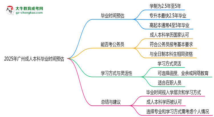 2025年廣州成人本科最快畢業(yè)拿證時間預(yù)估思維導(dǎo)圖