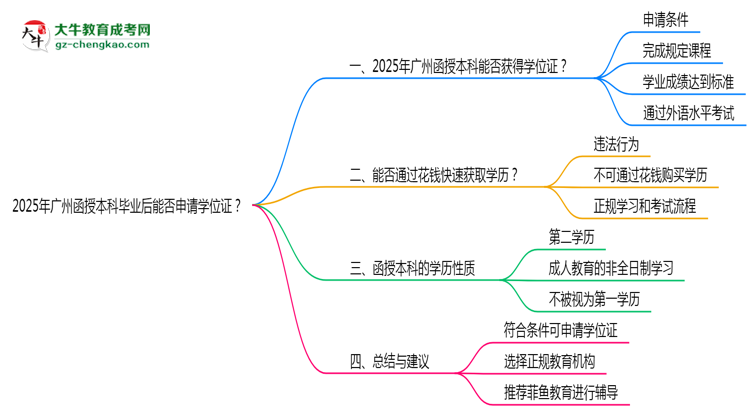 2025年廣州函授本科畢業(yè)后能否申請學(xué)位證？思維導(dǎo)圖
