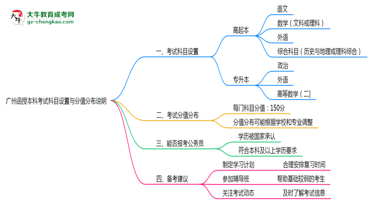 廣州函授本科考試科目設(shè)置與分值分布說明（2025年新）思維導(dǎo)圖