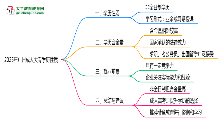 2025年廣州成人大專學歷是否屬于全日制性質(zhì)思維導(dǎo)圖
