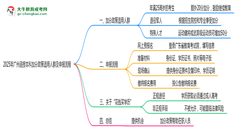 2025年廣州函授本科加分政策適用人群及申報流程思維導圖