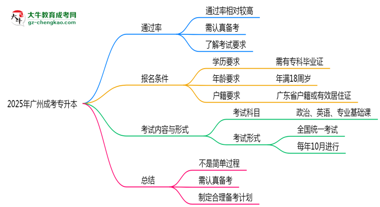 2025年廣州成考專升本是否到了就能過？真那么簡單嗎？思維導圖