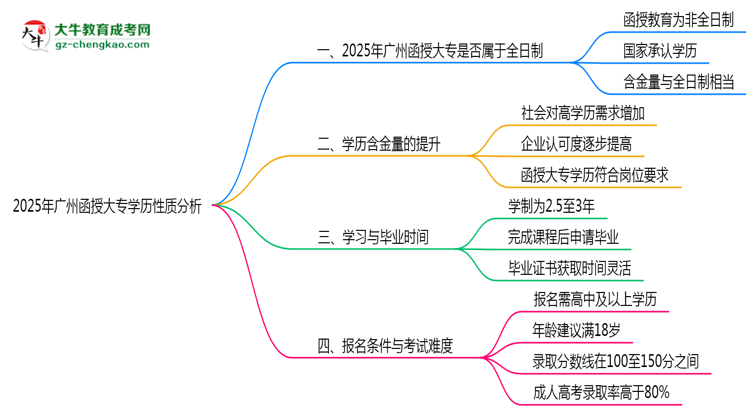 2025年廣州函授大專學歷是否屬于全日制性質(zhì)思維導圖