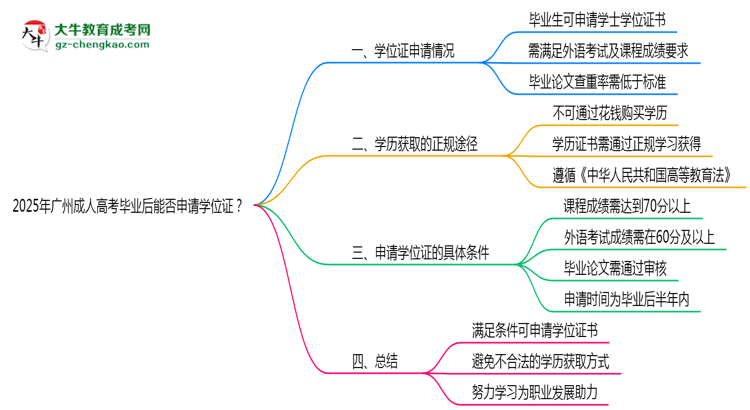 2025年廣州成人高考畢業(yè)后能否申請學位證？思維導圖