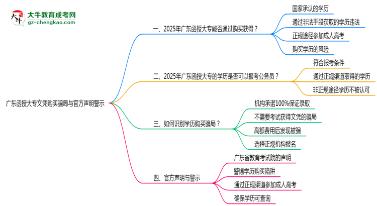 廣東函授大專文憑購買騙局與官方聲明警示思維導圖