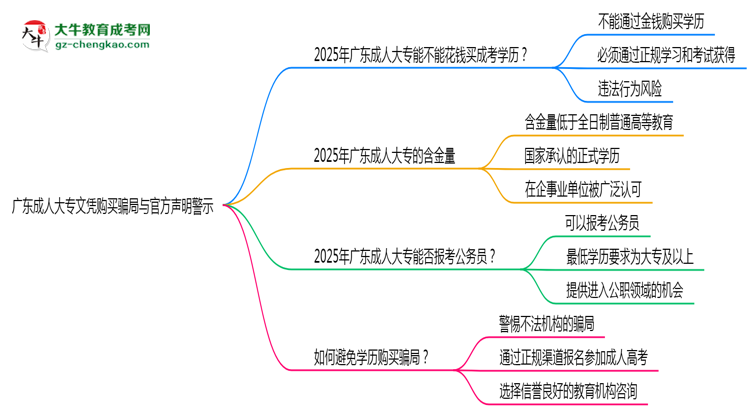 廣東成人大專文憑購買騙局與官方聲明警示思維導圖