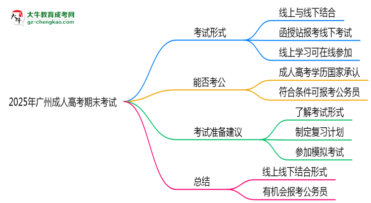 2025年廣州成人高考期末考試是線上考還是線下考？思維導圖