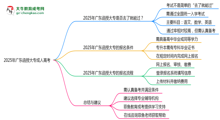 2025年廣東函授大專是否到了就能過？真那么簡(jiǎn)單嗎？思維導(dǎo)圖