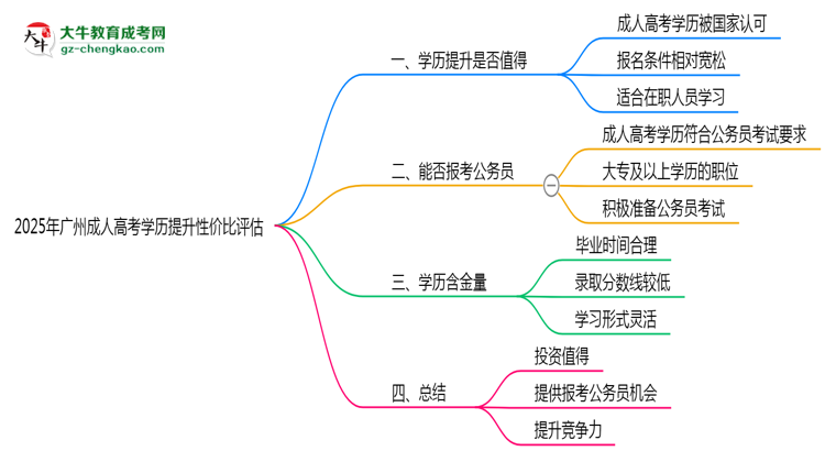 2025年廣州成人高考學歷提升性價比評估思維導圖