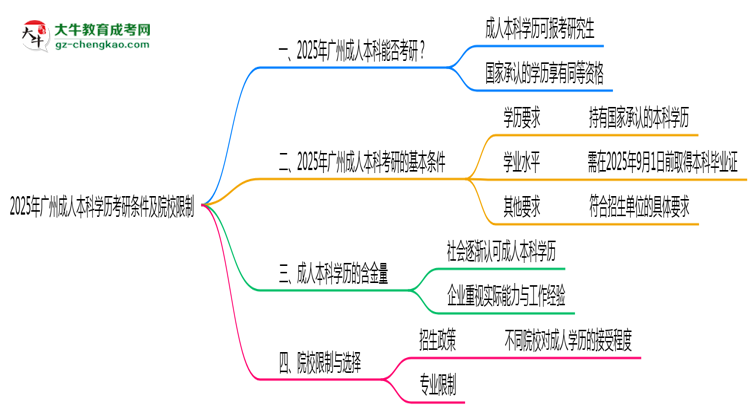 2025年廣州成人本科學(xué)歷考研條件及院校限制說明思維導(dǎo)圖