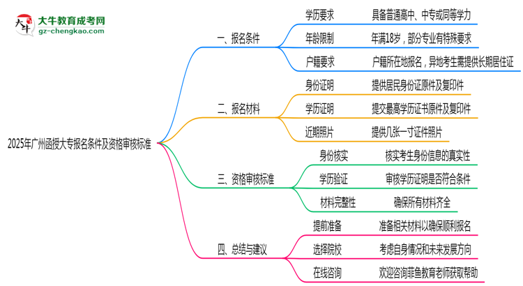 2025年廣州函授大專報名條件及資格審核標(biāo)準(zhǔn)思維導(dǎo)圖
