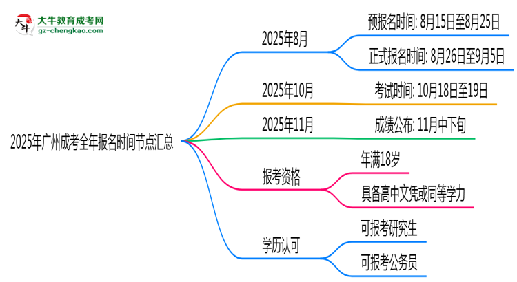 【新發(fā)布】2025年廣州成考全年報(bào)名時(shí)間節(jié)點(diǎn)匯總