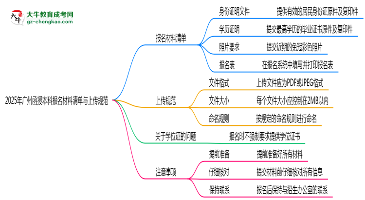 2025年廣州函授本科報名材料清單與上傳規(guī)范思維導圖