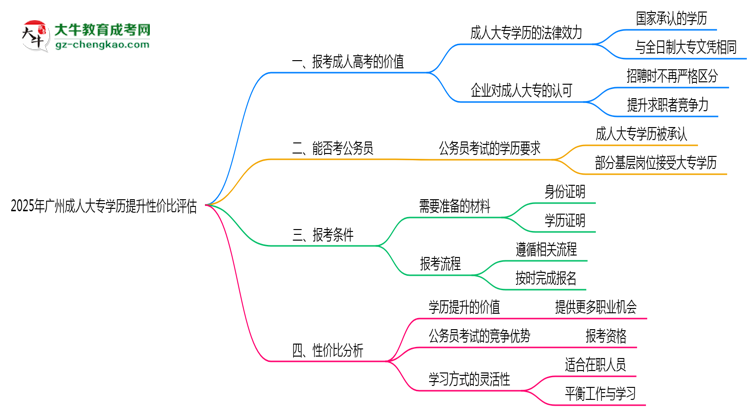 2025年廣州成人大專學(xué)歷提升性價(jià)比評(píng)估思維導(dǎo)圖