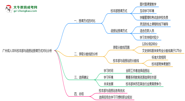 廣州成人本科校本部與函授站授課方式對比分析（2025年最新）思維導圖