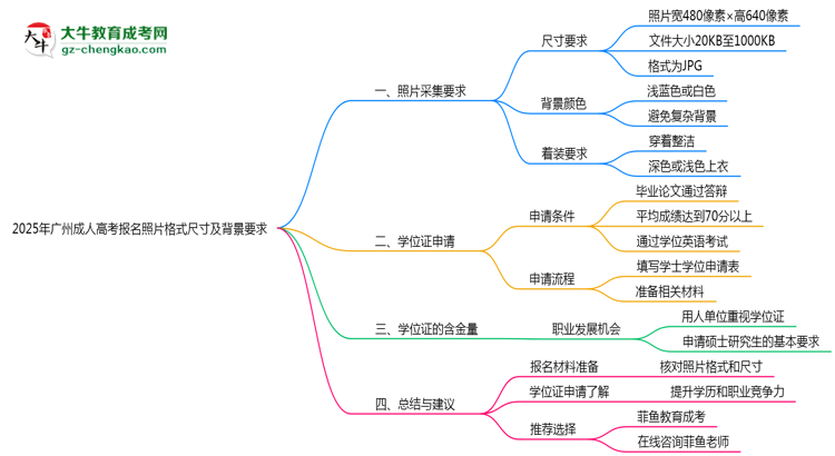 2025年廣州成人高考報名照片格式尺寸及背景要求思維導(dǎo)圖