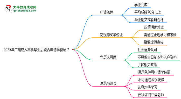 2025年廣州成人本科畢業(yè)后能否申請學(xué)位證？思維導(dǎo)圖
