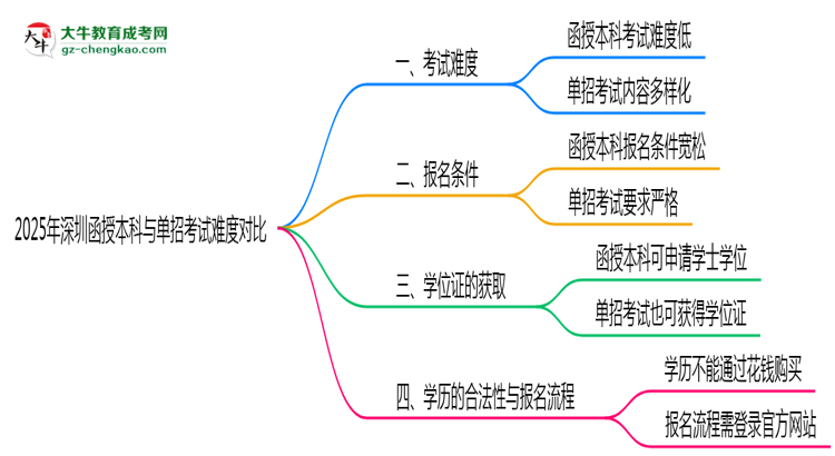 【圖文】2025年深圳函授本科與單招考試難度對(duì)比