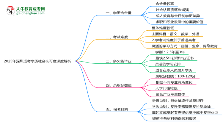 2025年深圳成考學(xué)歷社會認(rèn)可度深度解析思維導(dǎo)圖