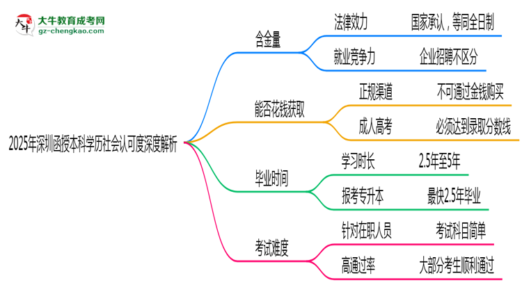 2025年深圳函授本科學(xué)歷社會認可度深度解析思維導(dǎo)圖