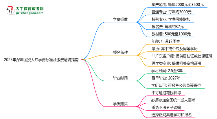 2025年深圳函授大專學費標準及繳費避坑指南思維導圖