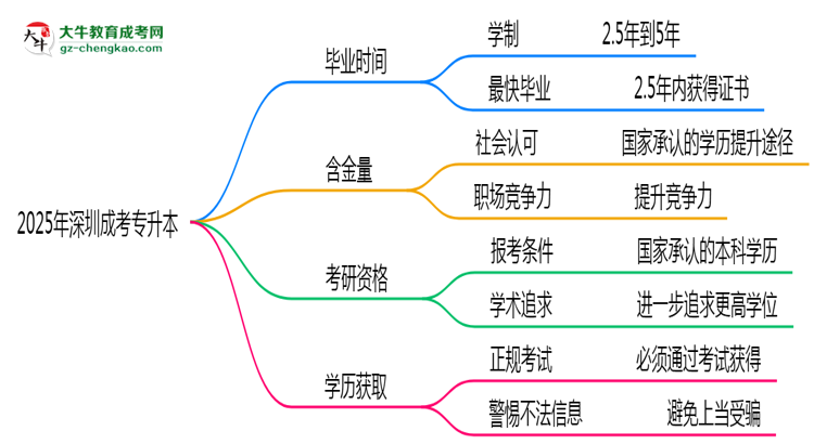 2025年深圳成考專升本最快畢業(yè)拿證時間預估思維導圖
