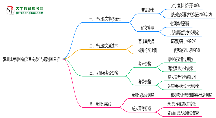 深圳成考畢業(yè)論文審核標(biāo)準(zhǔn)與通過率分析