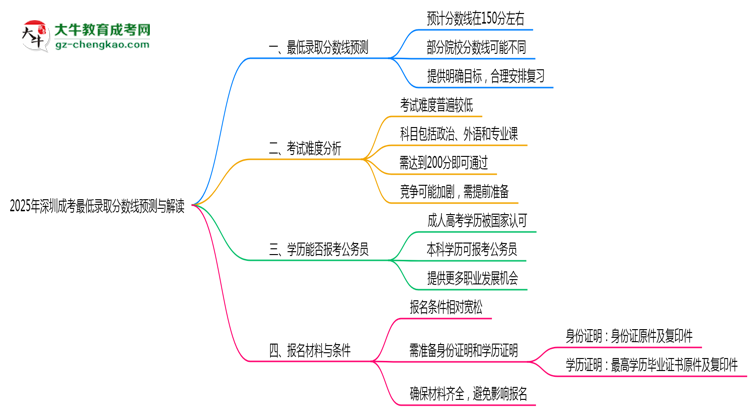 2025年深圳成考最低錄取分?jǐn)?shù)線預(yù)測與解讀
