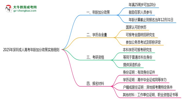 2025年深圳成人高考年齡加分政策實施細則思維導圖