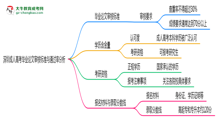深圳成人高考畢業(yè)論文審核標準與通過率分析思維導(dǎo)圖