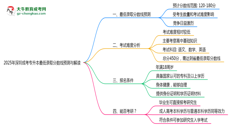 2025年深圳成考專升本最低錄取分數(shù)線預測與解讀思維導圖