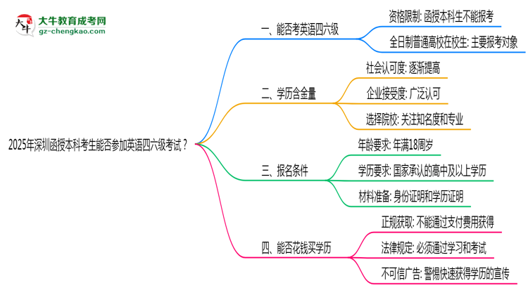【圖文】深圳函授本科考生能否參加英語四六級考試