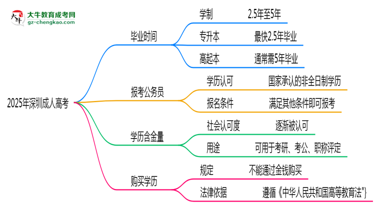 2025年深圳成人高考最快畢業(yè)拿證時間預(yù)估思維導(dǎo)圖