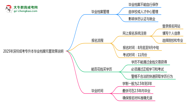 2025年深圳成考專(zhuān)升本畢業(yè)檔案托管政策說(shuō)明思維導(dǎo)圖