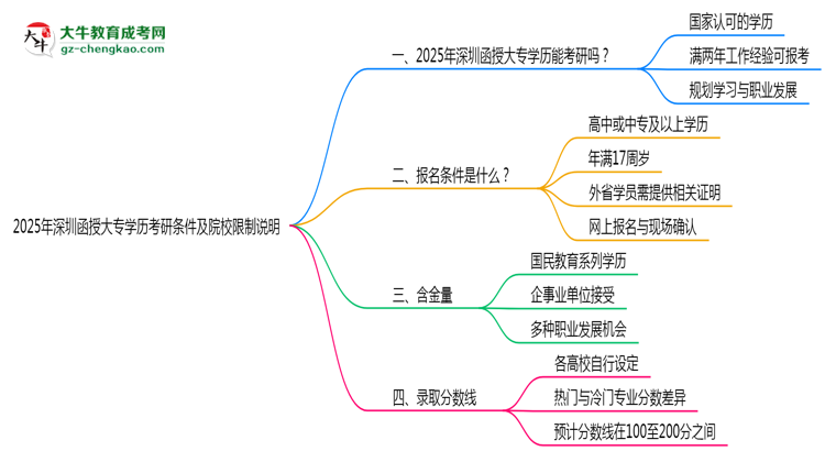 2025年深圳函授大專(zhuān)學(xué)歷考研條件及院校限制說(shuō)明思維導(dǎo)圖