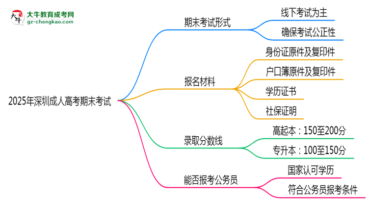 2025年深圳成人高考期末考試是線上考還是線下考？思維導(dǎo)圖