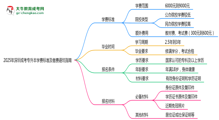 2025年深圳成考專升本學費標準及繳費避坑指南思維導圖