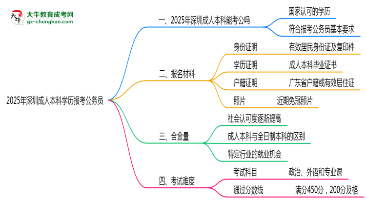 2025年深圳成人本科學(xué)歷有資格報(bào)考公務(wù)員嗎？思維導(dǎo)圖
